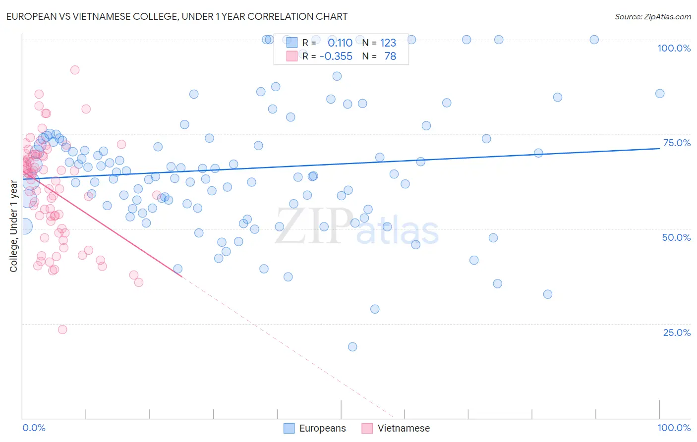 European vs Vietnamese College, Under 1 year