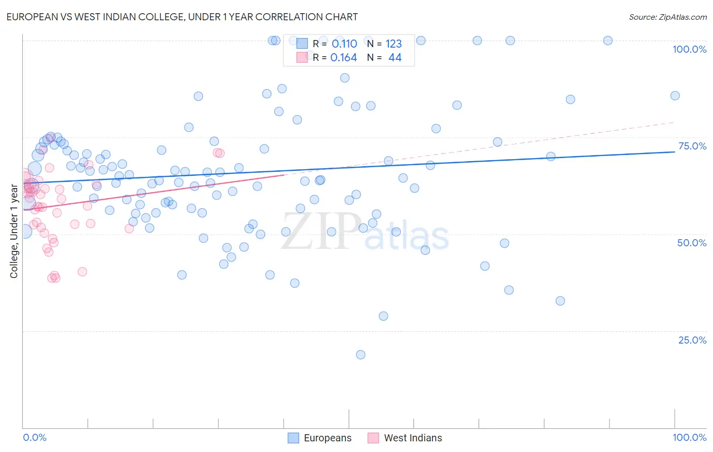 European vs West Indian College, Under 1 year