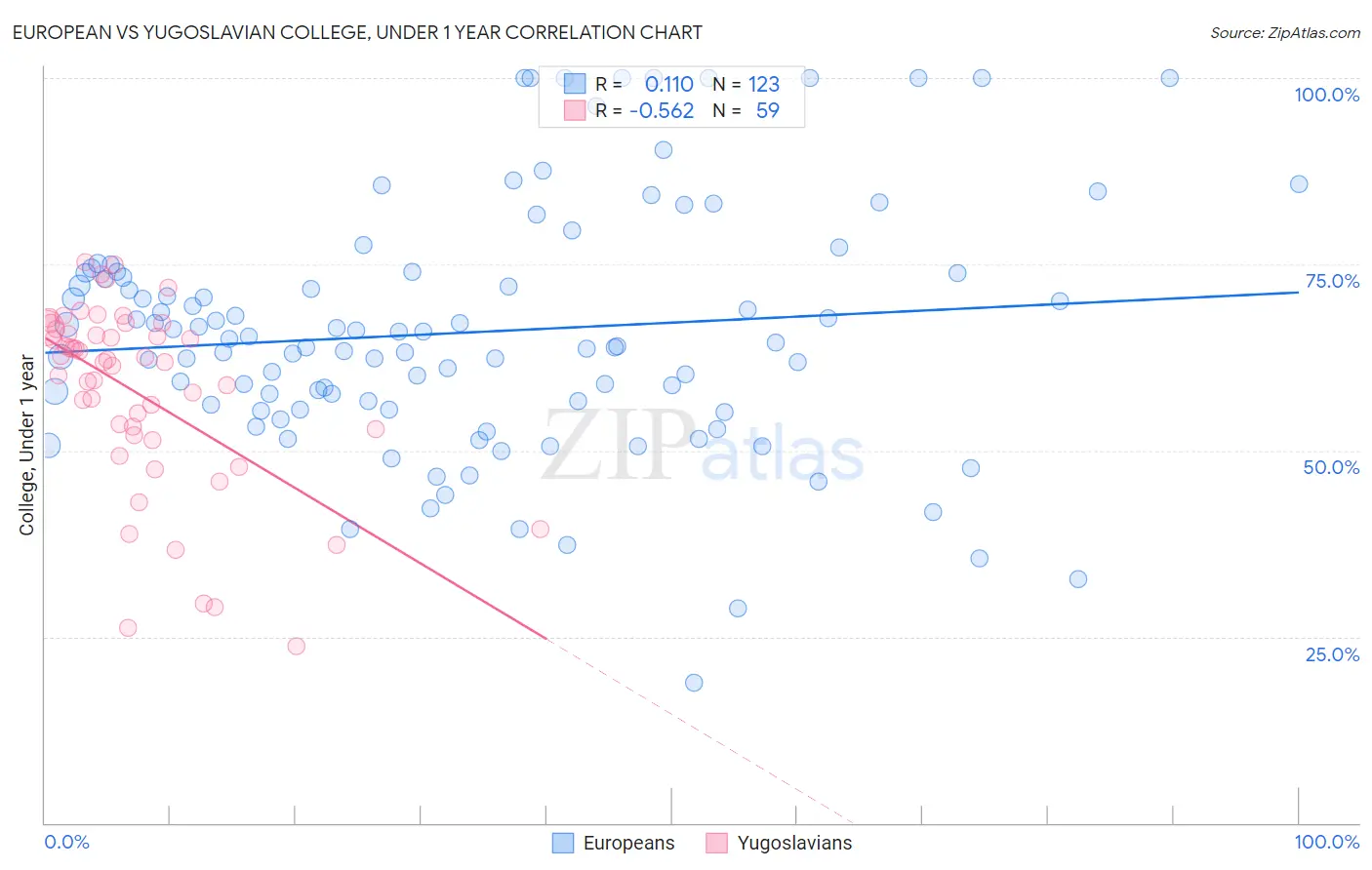 European vs Yugoslavian College, Under 1 year