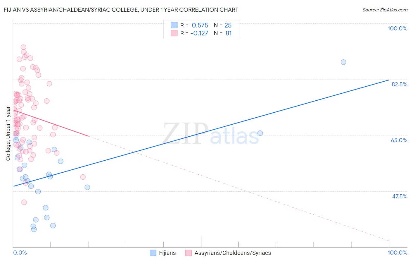 Fijian vs Assyrian/Chaldean/Syriac College, Under 1 year