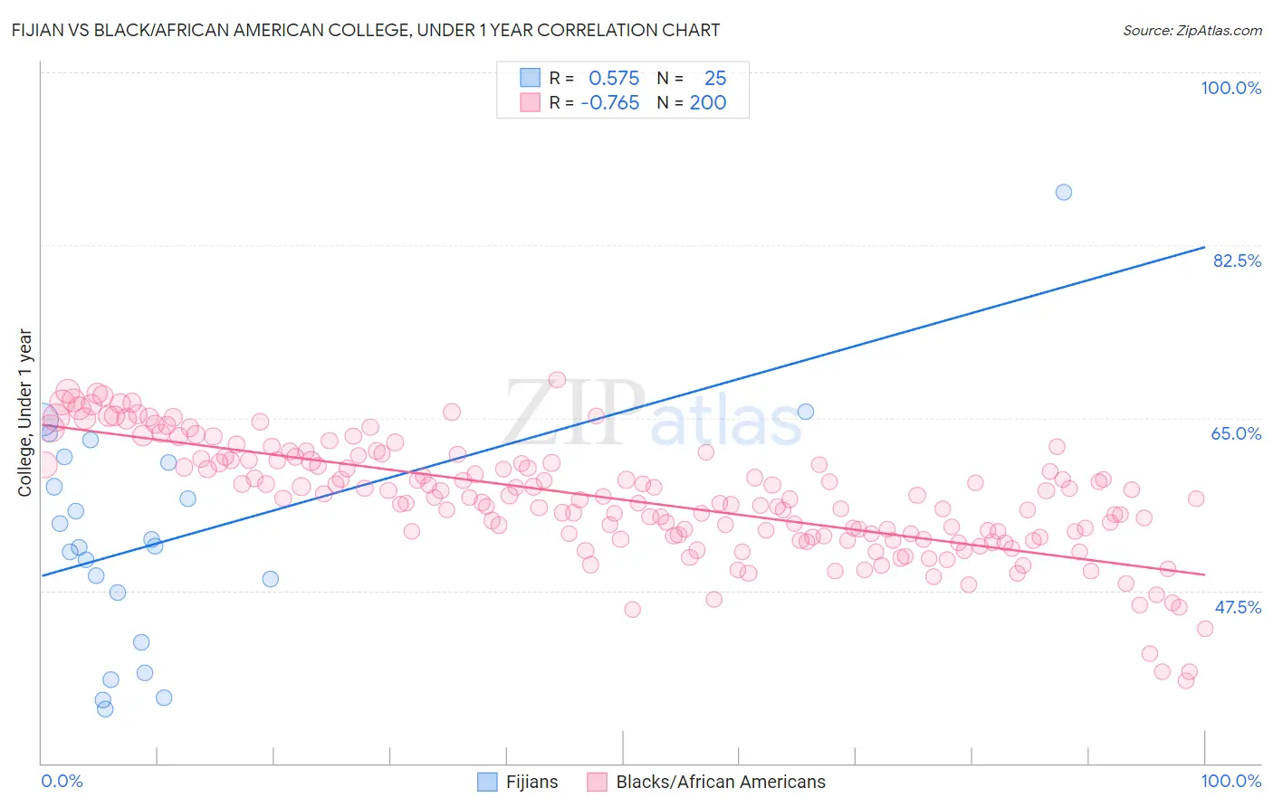 Fijian vs Black/African American College, Under 1 year