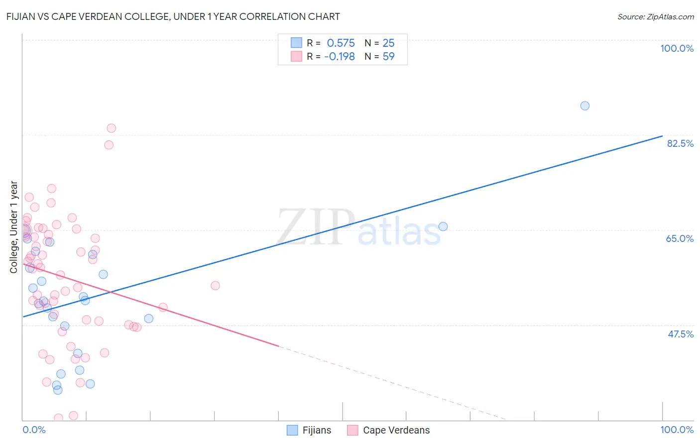 Fijian vs Cape Verdean College, Under 1 year