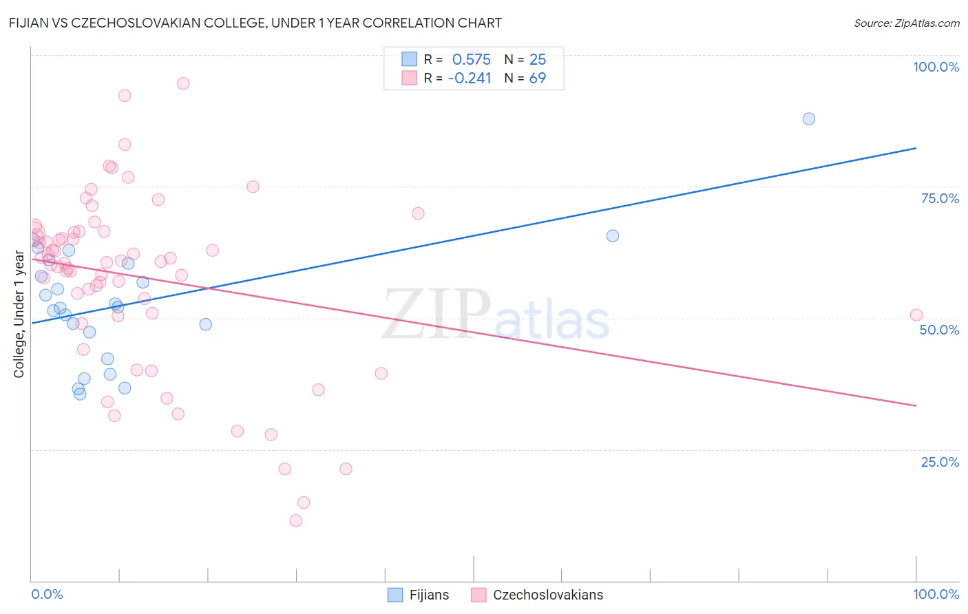 Fijian vs Czechoslovakian College, Under 1 year