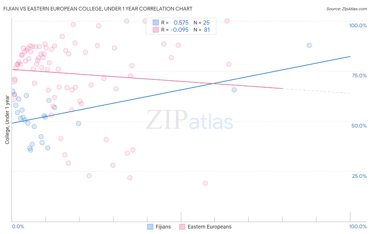 Fijian vs Eastern European College, Under 1 year