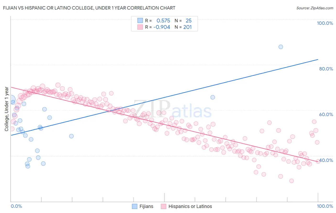 Fijian vs Hispanic or Latino College, Under 1 year