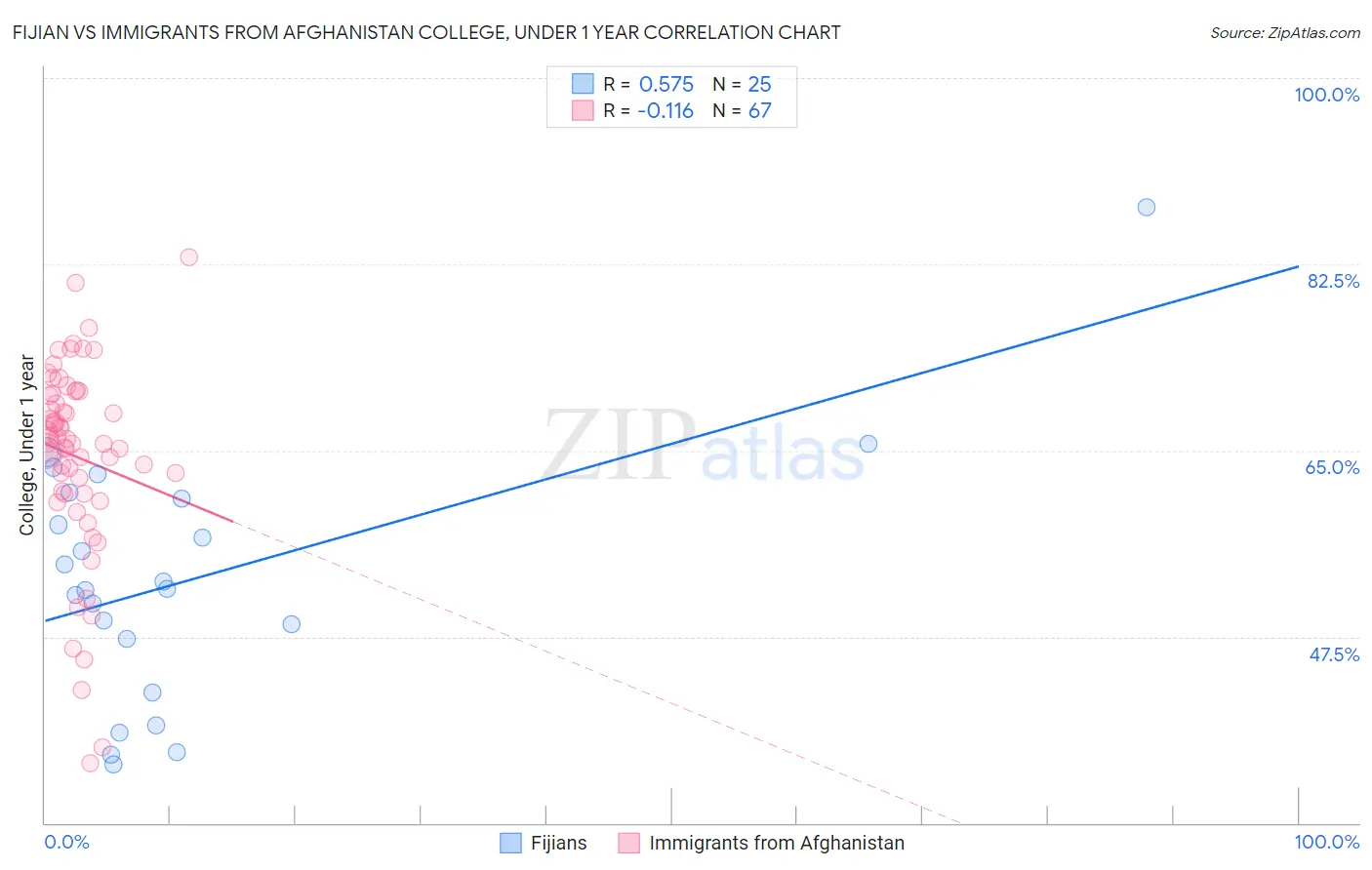 Fijian vs Immigrants from Afghanistan College, Under 1 year