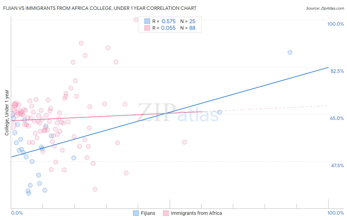 Fijian vs Immigrants from Africa College, Under 1 year