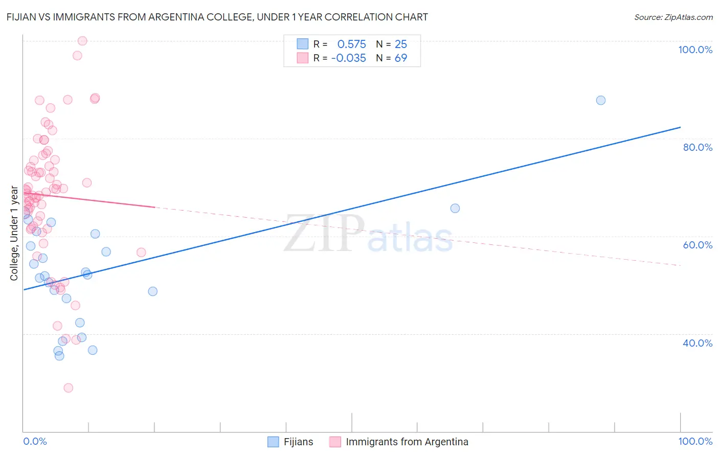 Fijian vs Immigrants from Argentina College, Under 1 year