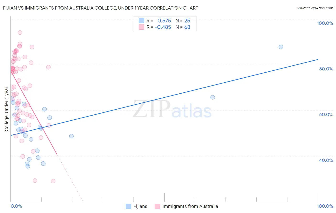 Fijian vs Immigrants from Australia College, Under 1 year