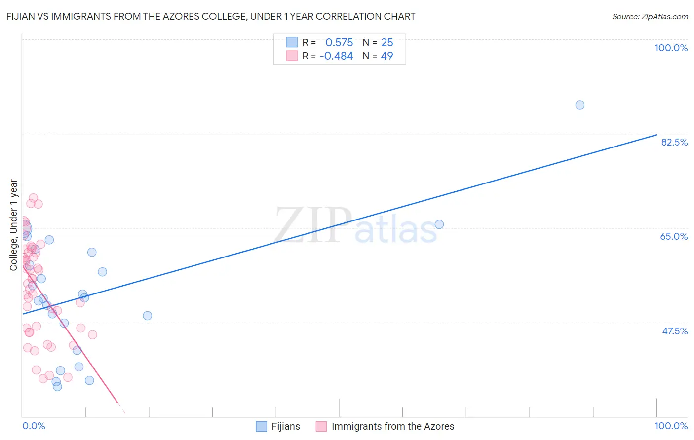 Fijian vs Immigrants from the Azores College, Under 1 year