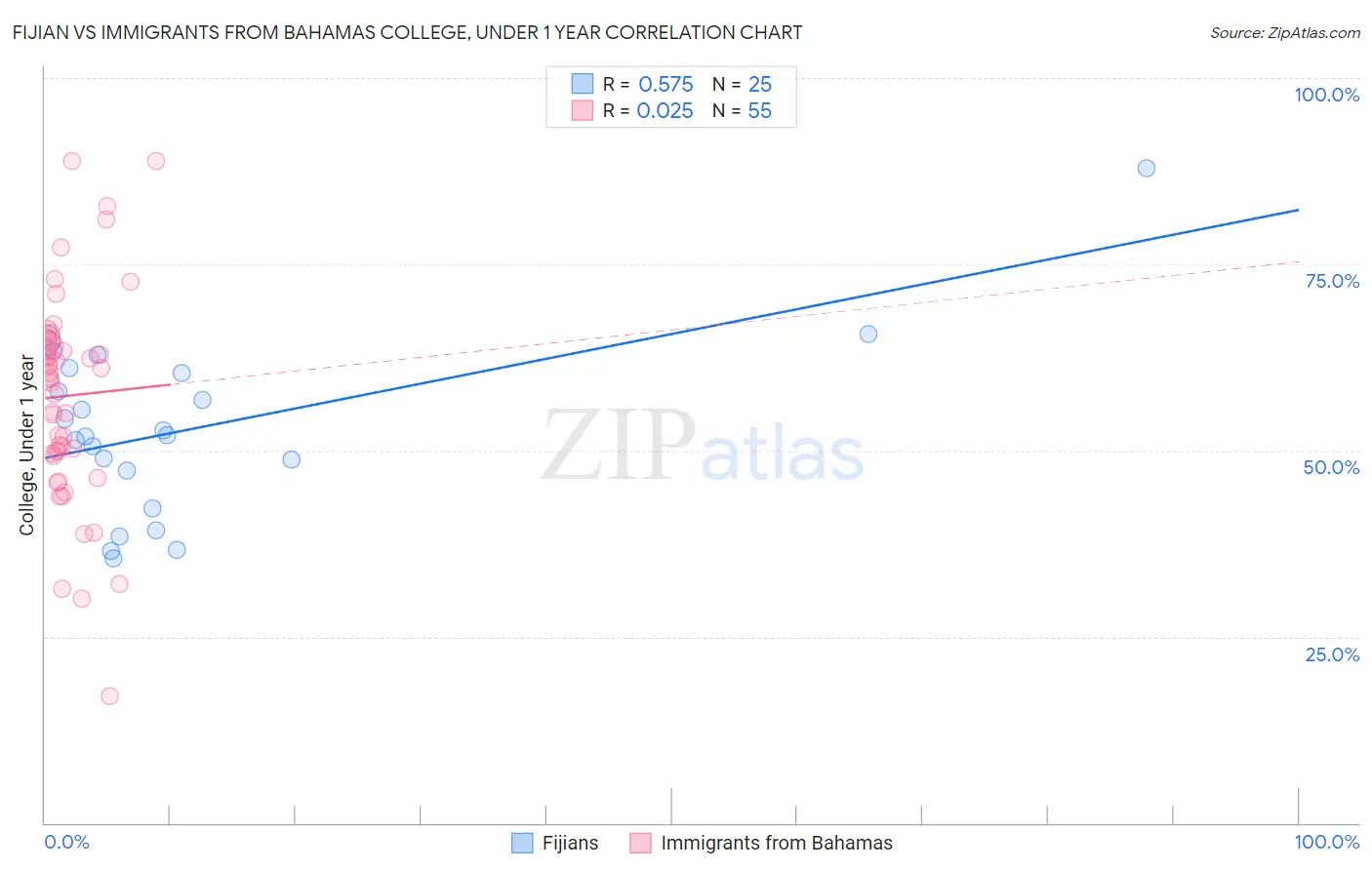 Fijian vs Immigrants from Bahamas College, Under 1 year