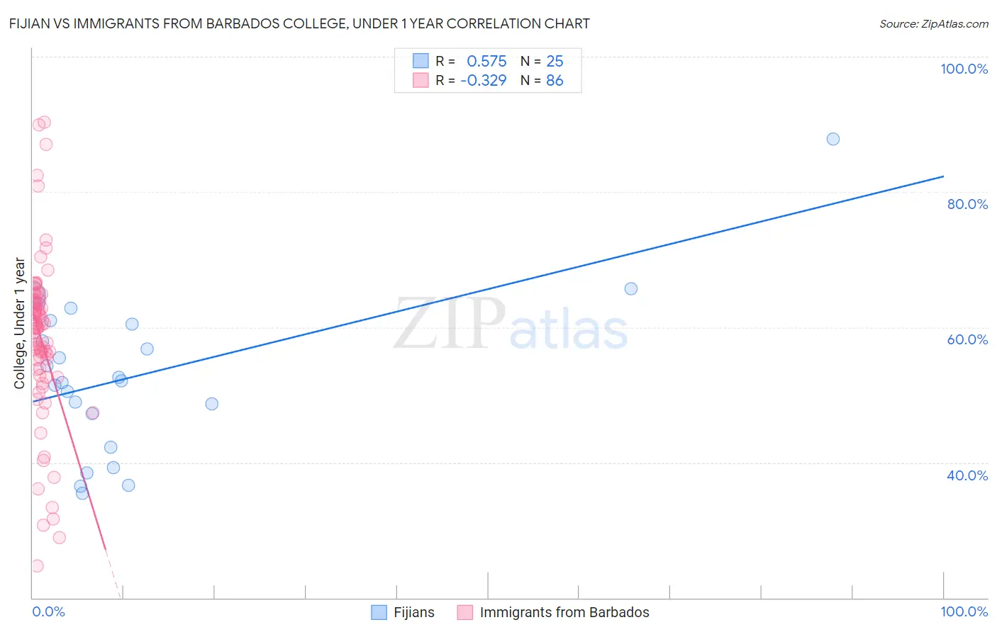 Fijian vs Immigrants from Barbados College, Under 1 year