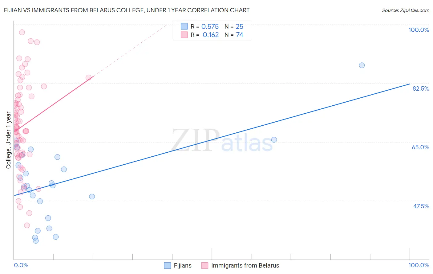 Fijian vs Immigrants from Belarus College, Under 1 year