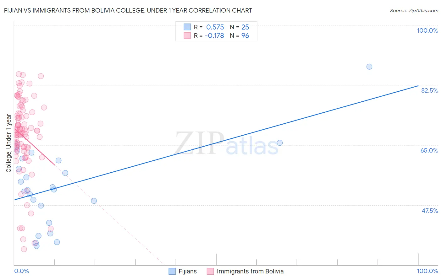 Fijian vs Immigrants from Bolivia College, Under 1 year