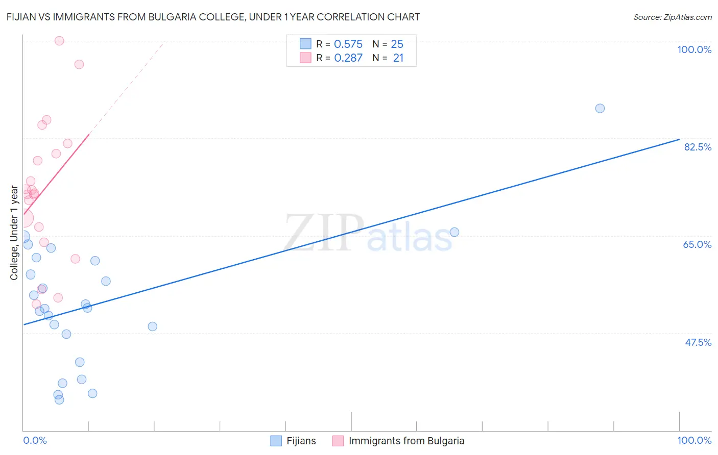 Fijian vs Immigrants from Bulgaria College, Under 1 year