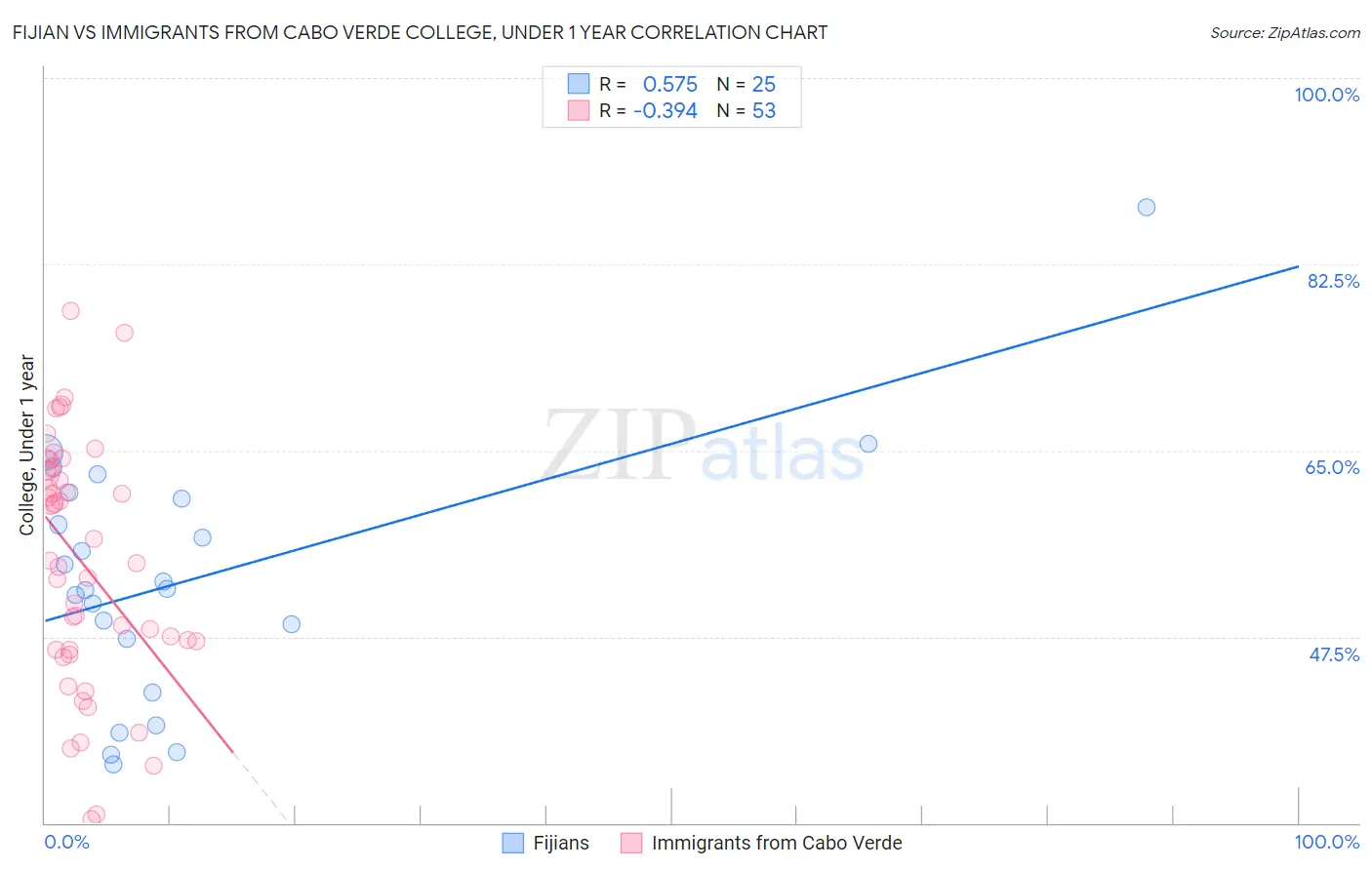 Fijian vs Immigrants from Cabo Verde College, Under 1 year