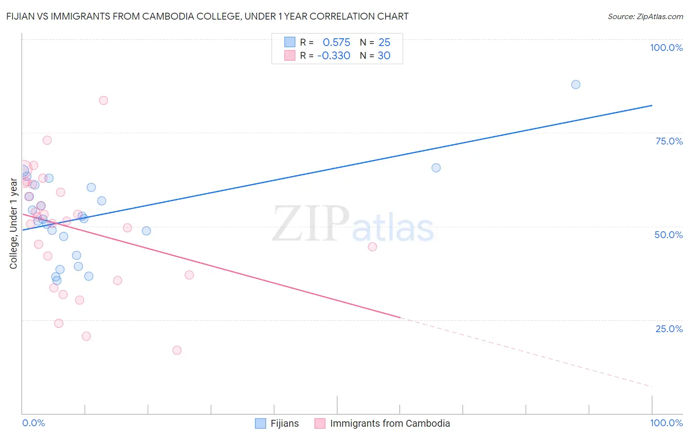 Fijian vs Immigrants from Cambodia College, Under 1 year