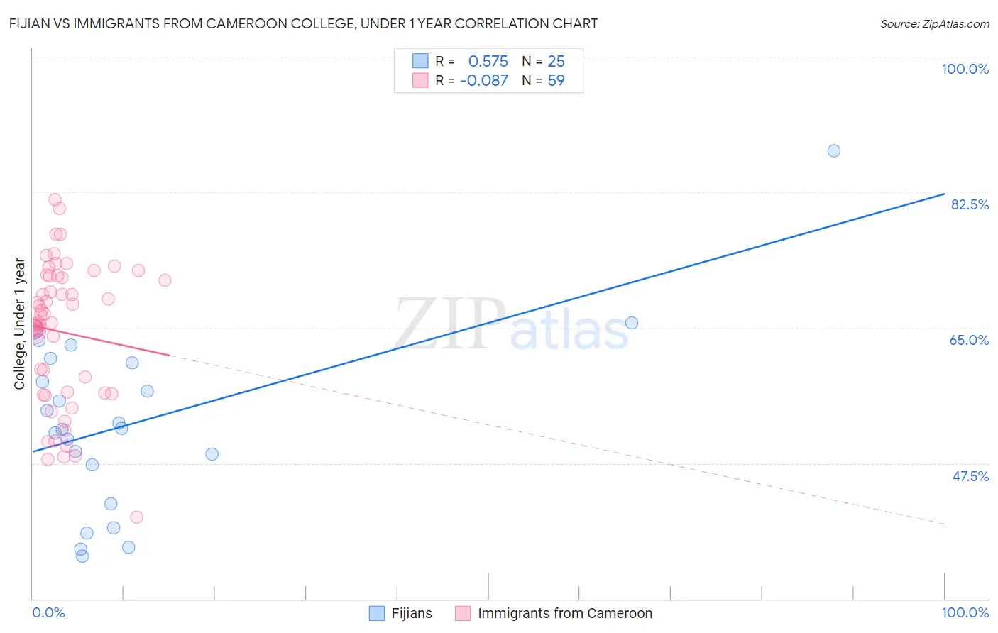 Fijian vs Immigrants from Cameroon College, Under 1 year