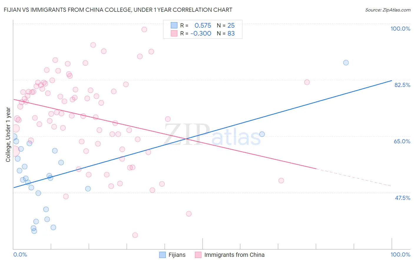 Fijian vs Immigrants from China College, Under 1 year