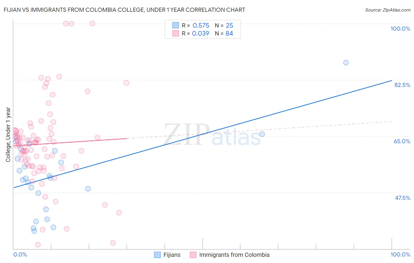 Fijian vs Immigrants from Colombia College, Under 1 year