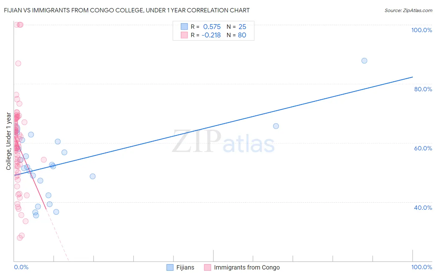 Fijian vs Immigrants from Congo College, Under 1 year