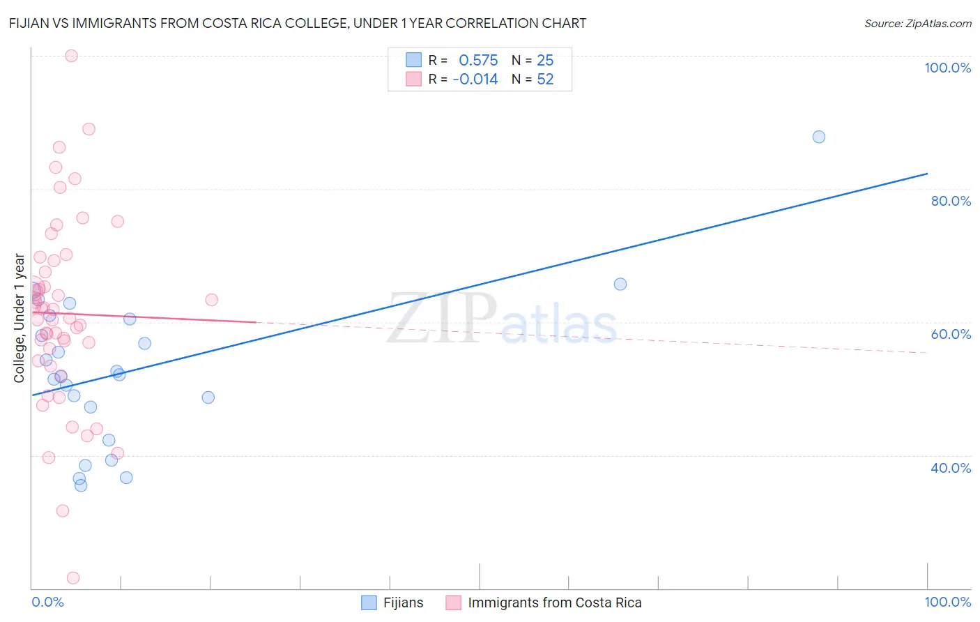 Fijian vs Immigrants from Costa Rica College, Under 1 year