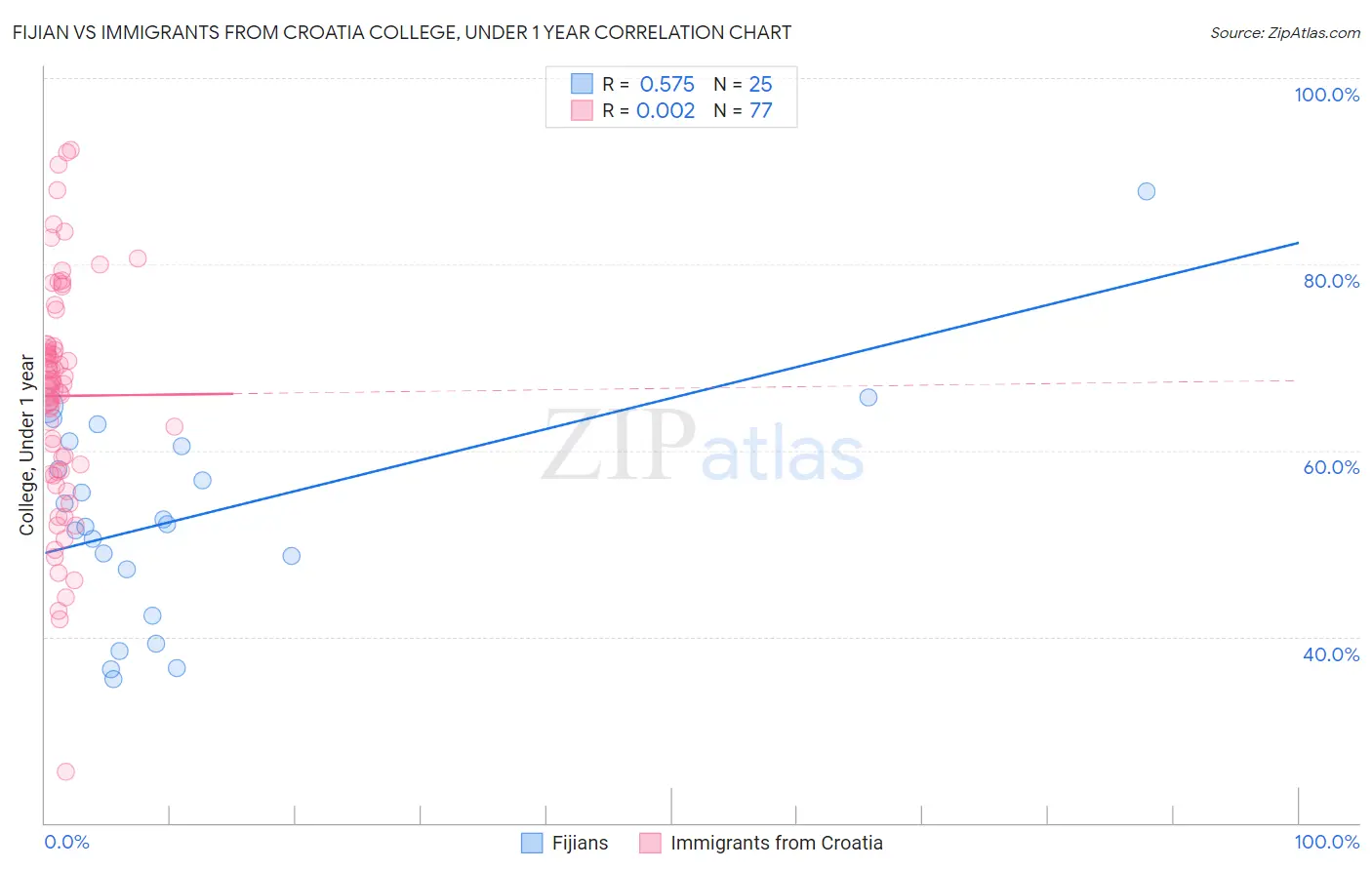 Fijian vs Immigrants from Croatia College, Under 1 year