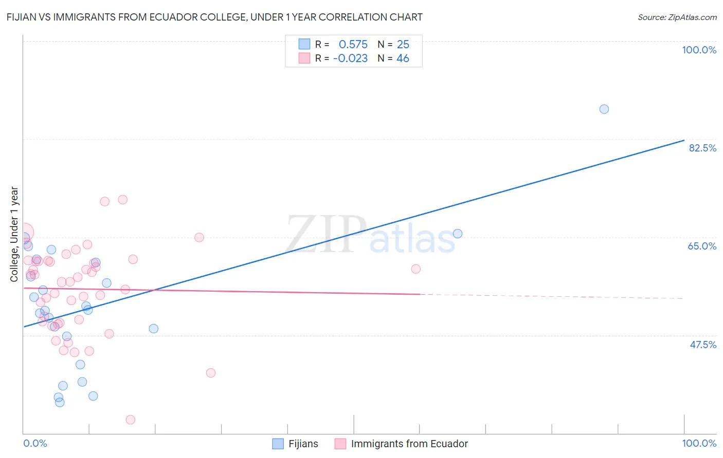 Fijian vs Immigrants from Ecuador College, Under 1 year