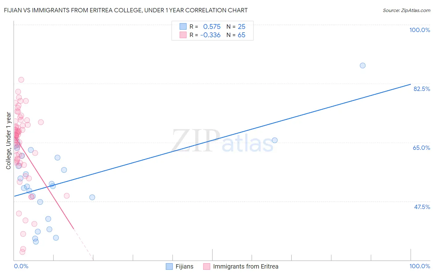 Fijian vs Immigrants from Eritrea College, Under 1 year