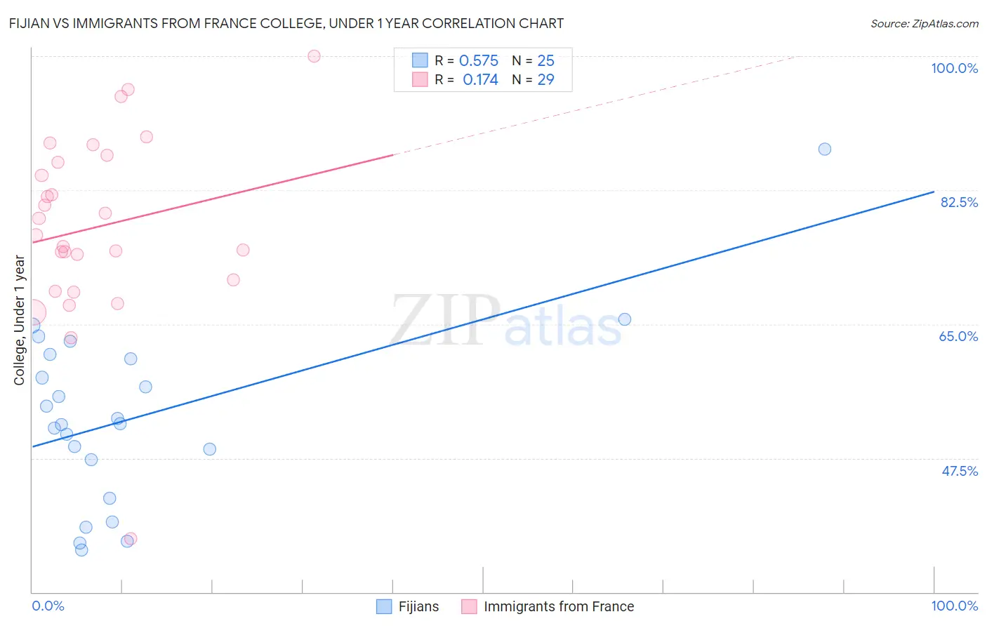 Fijian vs Immigrants from France College, Under 1 year