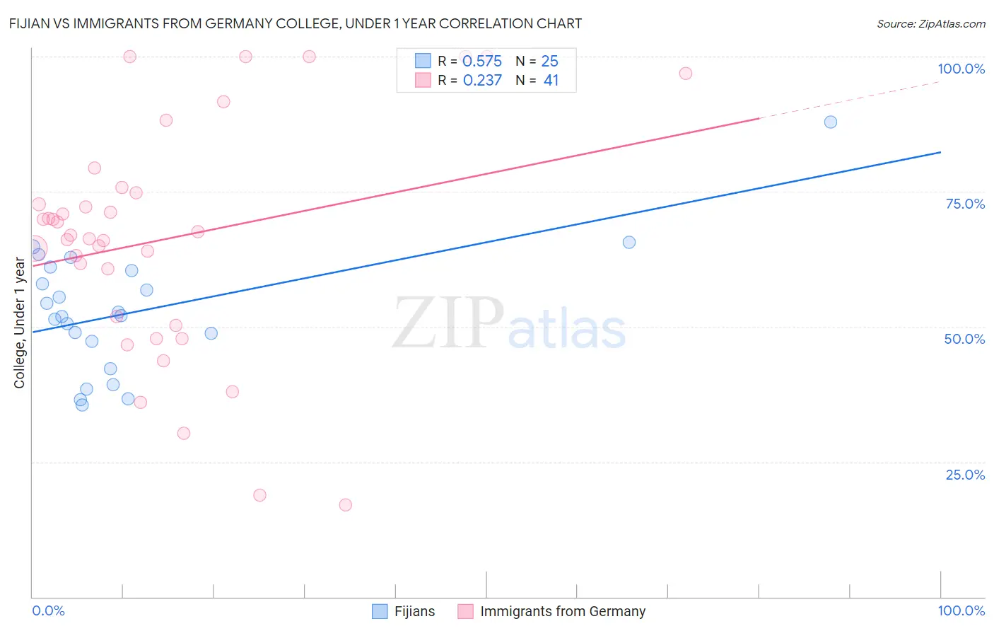 Fijian vs Immigrants from Germany College, Under 1 year
