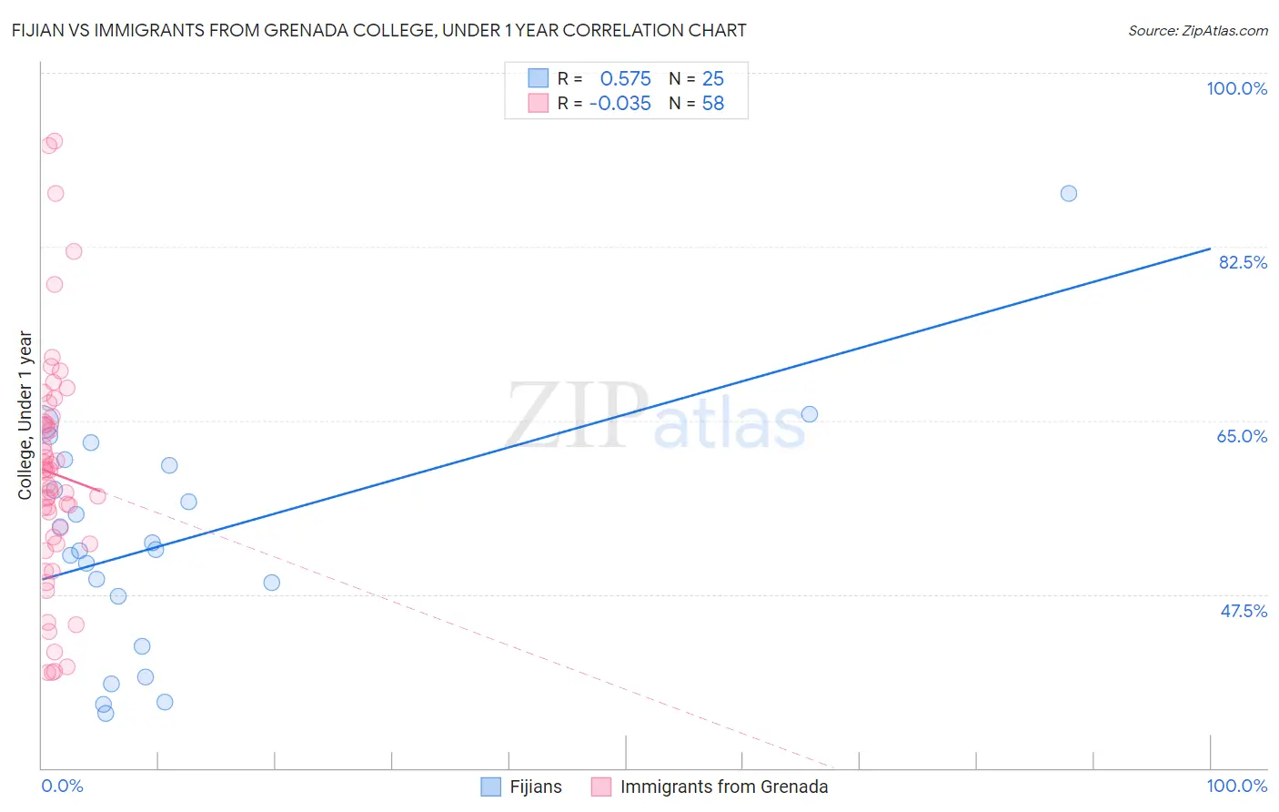 Fijian vs Immigrants from Grenada College, Under 1 year