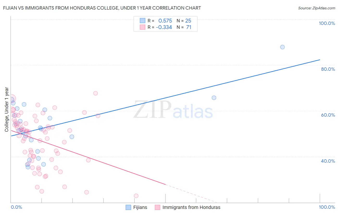 Fijian vs Immigrants from Honduras College, Under 1 year