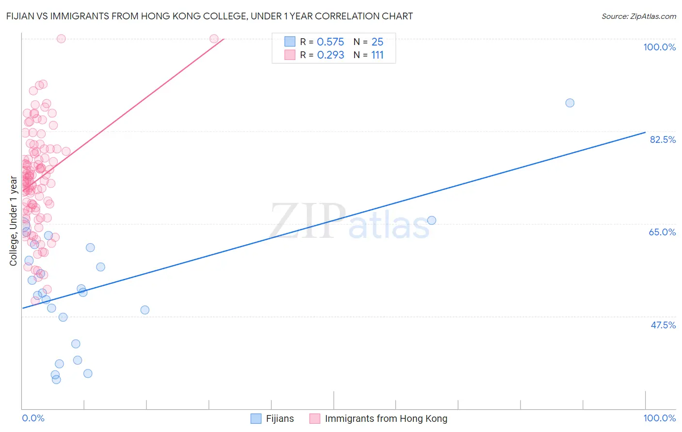 Fijian vs Immigrants from Hong Kong College, Under 1 year