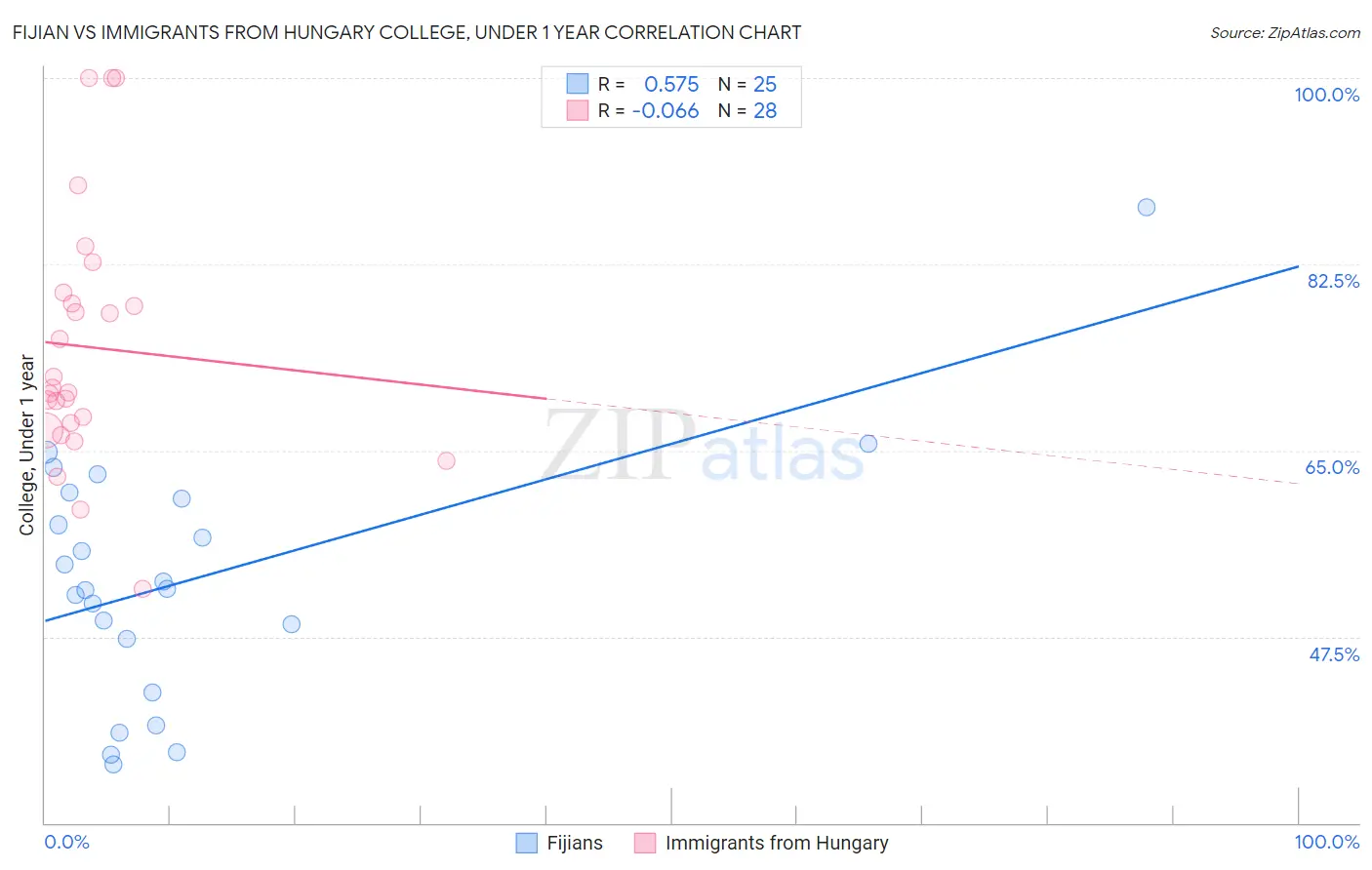 Fijian vs Immigrants from Hungary College, Under 1 year