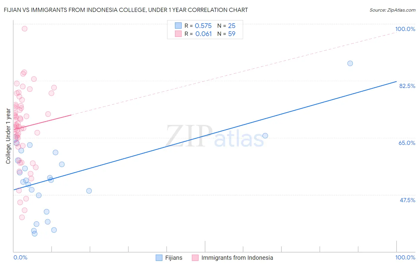 Fijian vs Immigrants from Indonesia College, Under 1 year