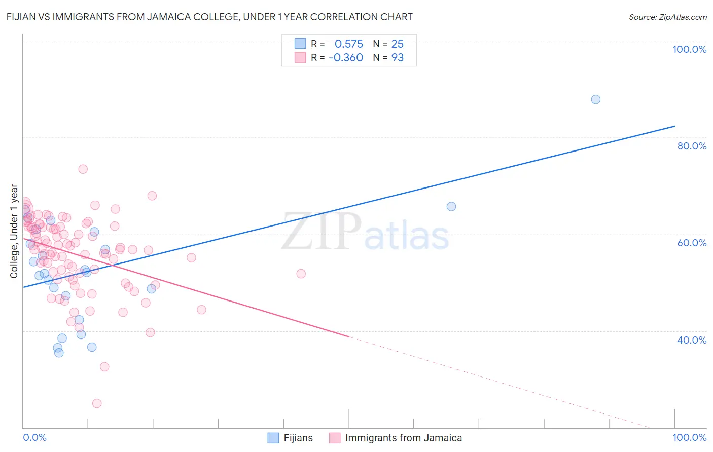 Fijian vs Immigrants from Jamaica College, Under 1 year