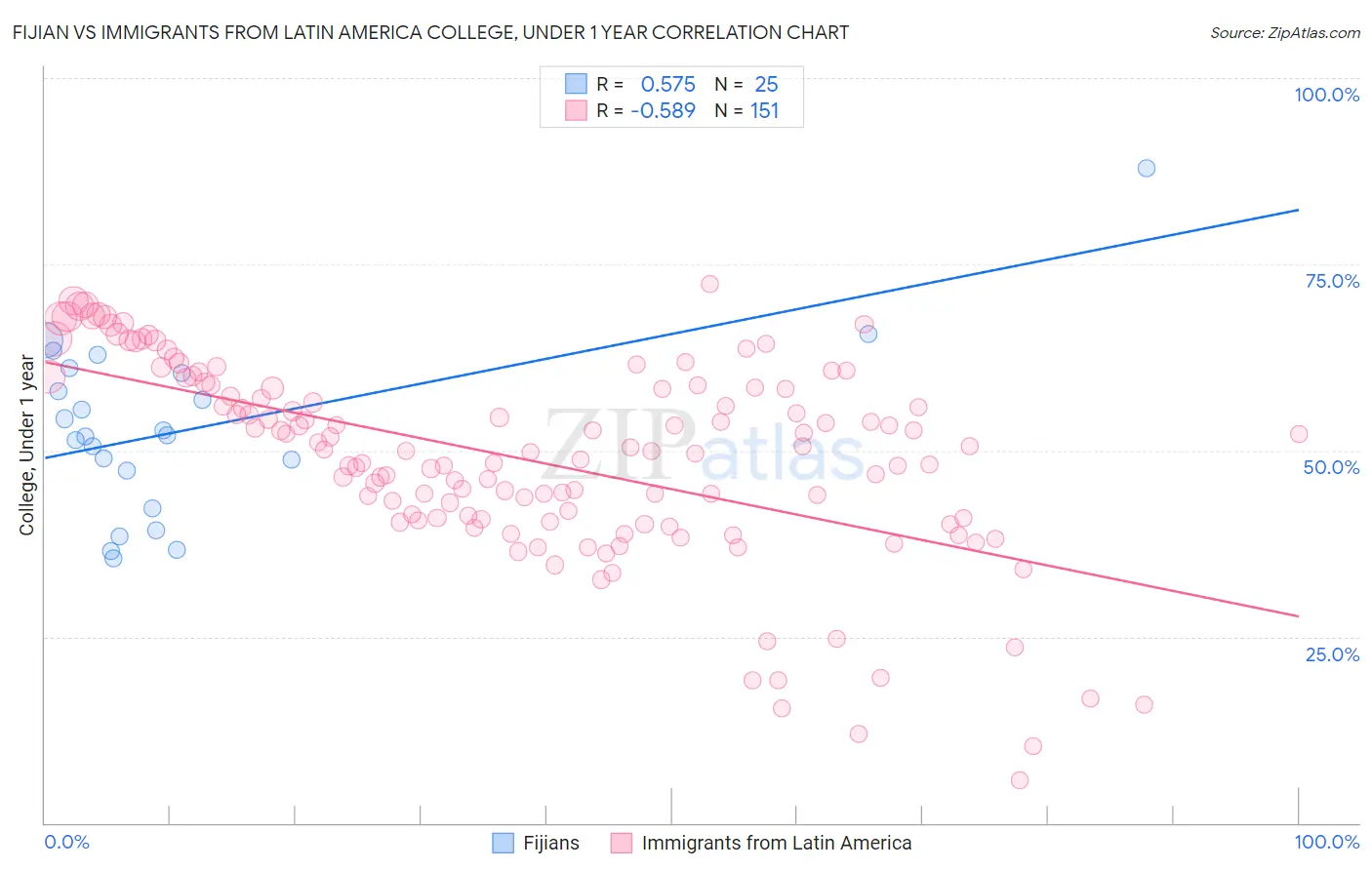 Fijian vs Immigrants from Latin America College, Under 1 year