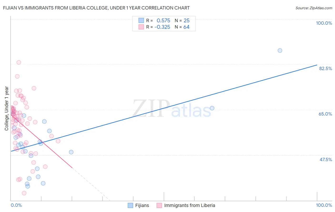 Fijian vs Immigrants from Liberia College, Under 1 year