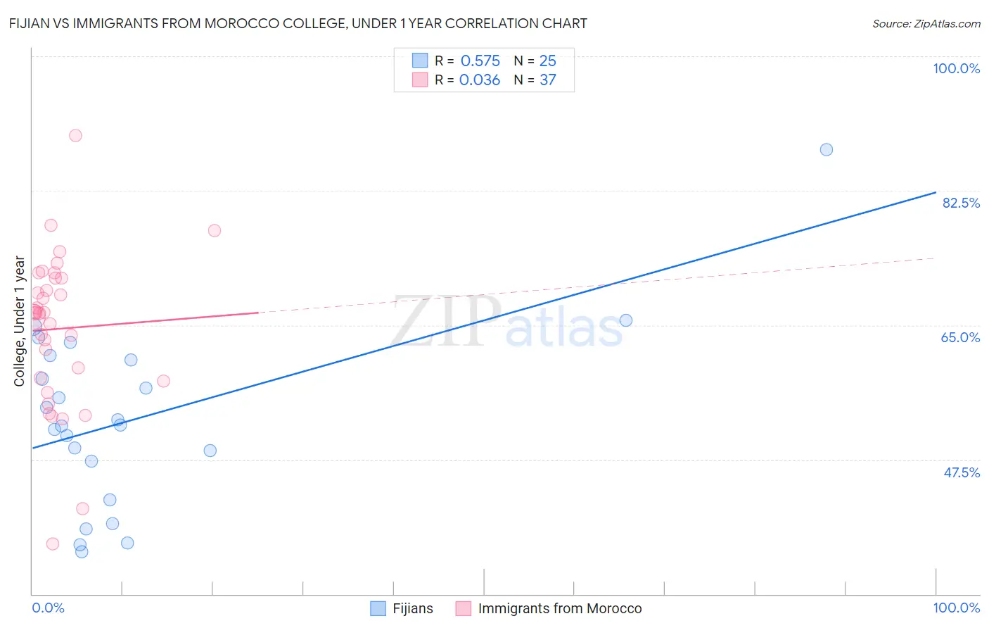 Fijian vs Immigrants from Morocco College, Under 1 year