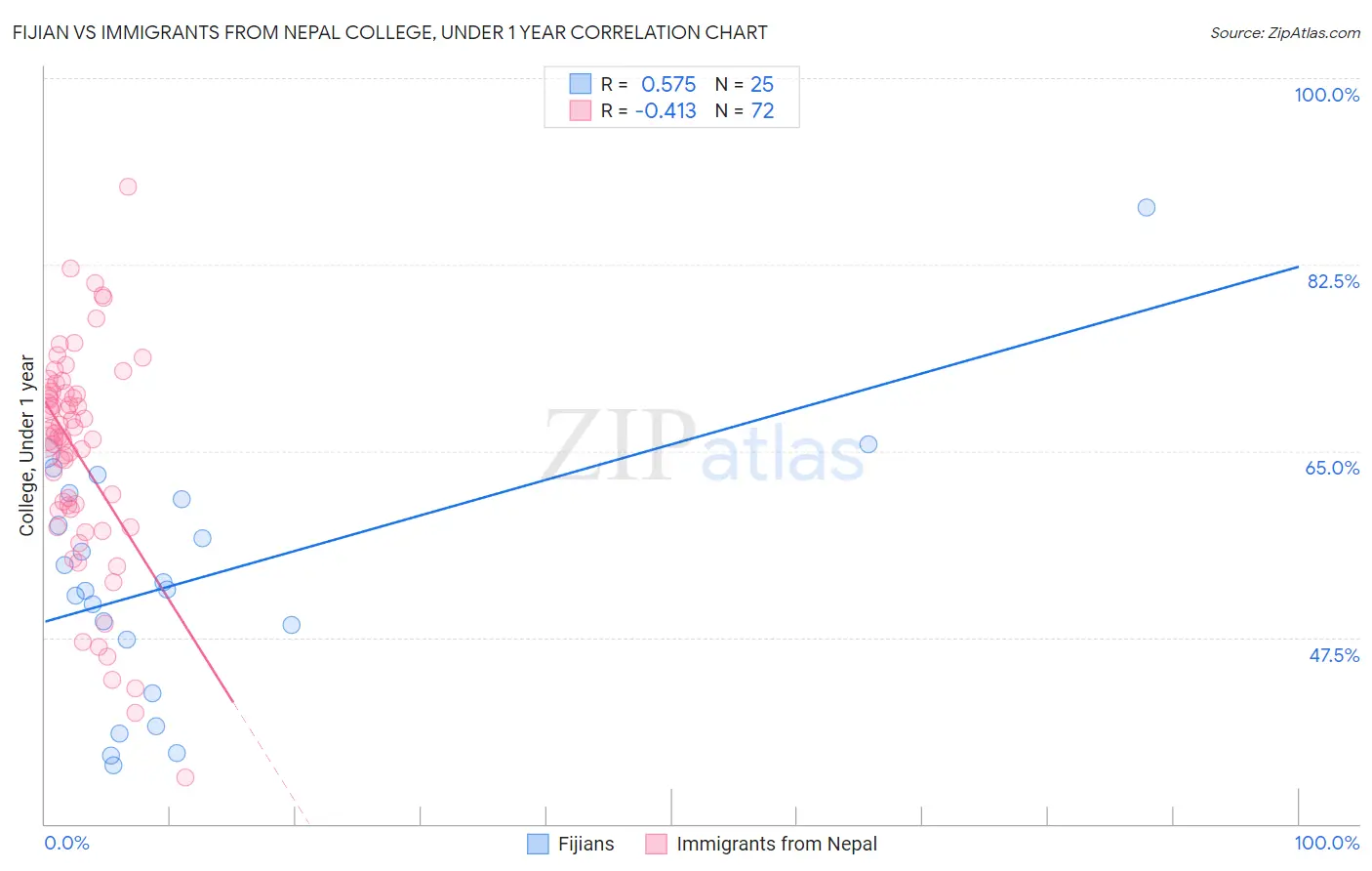 Fijian vs Immigrants from Nepal College, Under 1 year