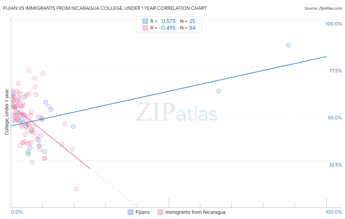 Fijian vs Immigrants from Nicaragua College, Under 1 year