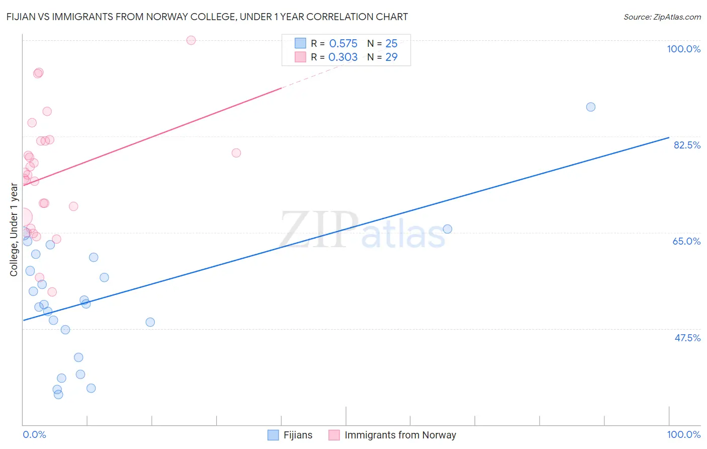 Fijian vs Immigrants from Norway College, Under 1 year