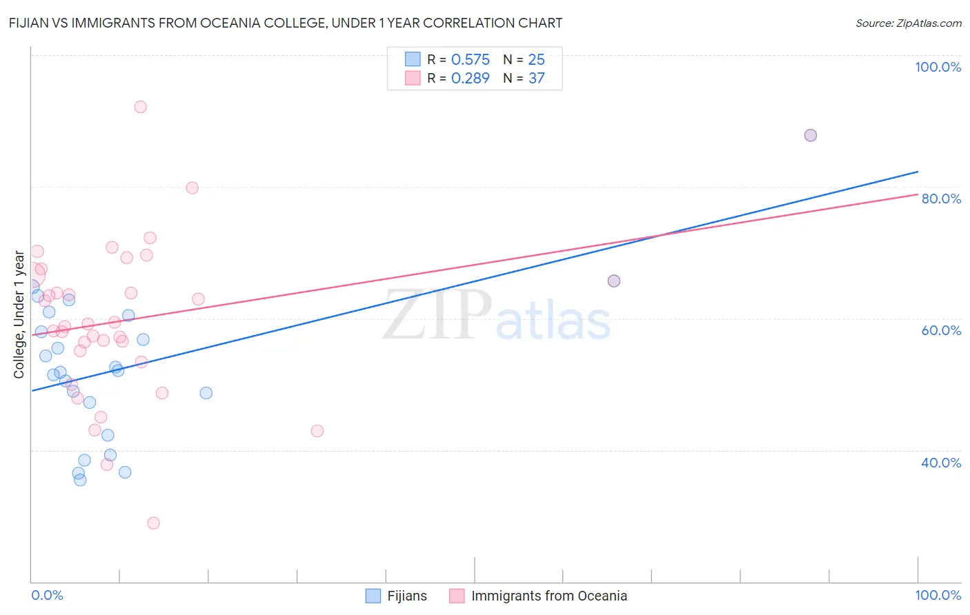 Fijian vs Immigrants from Oceania College, Under 1 year