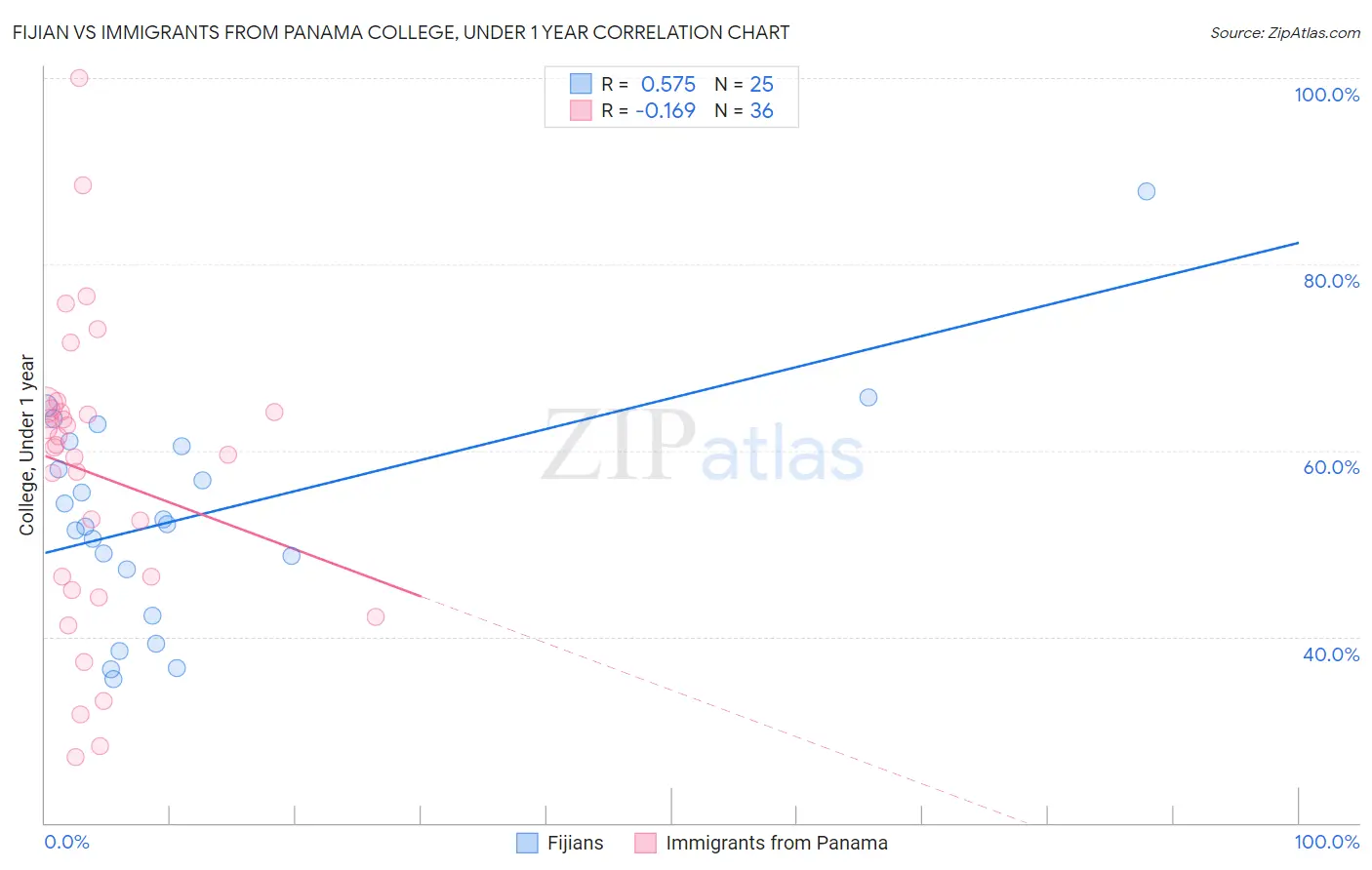 Fijian vs Immigrants from Panama College, Under 1 year