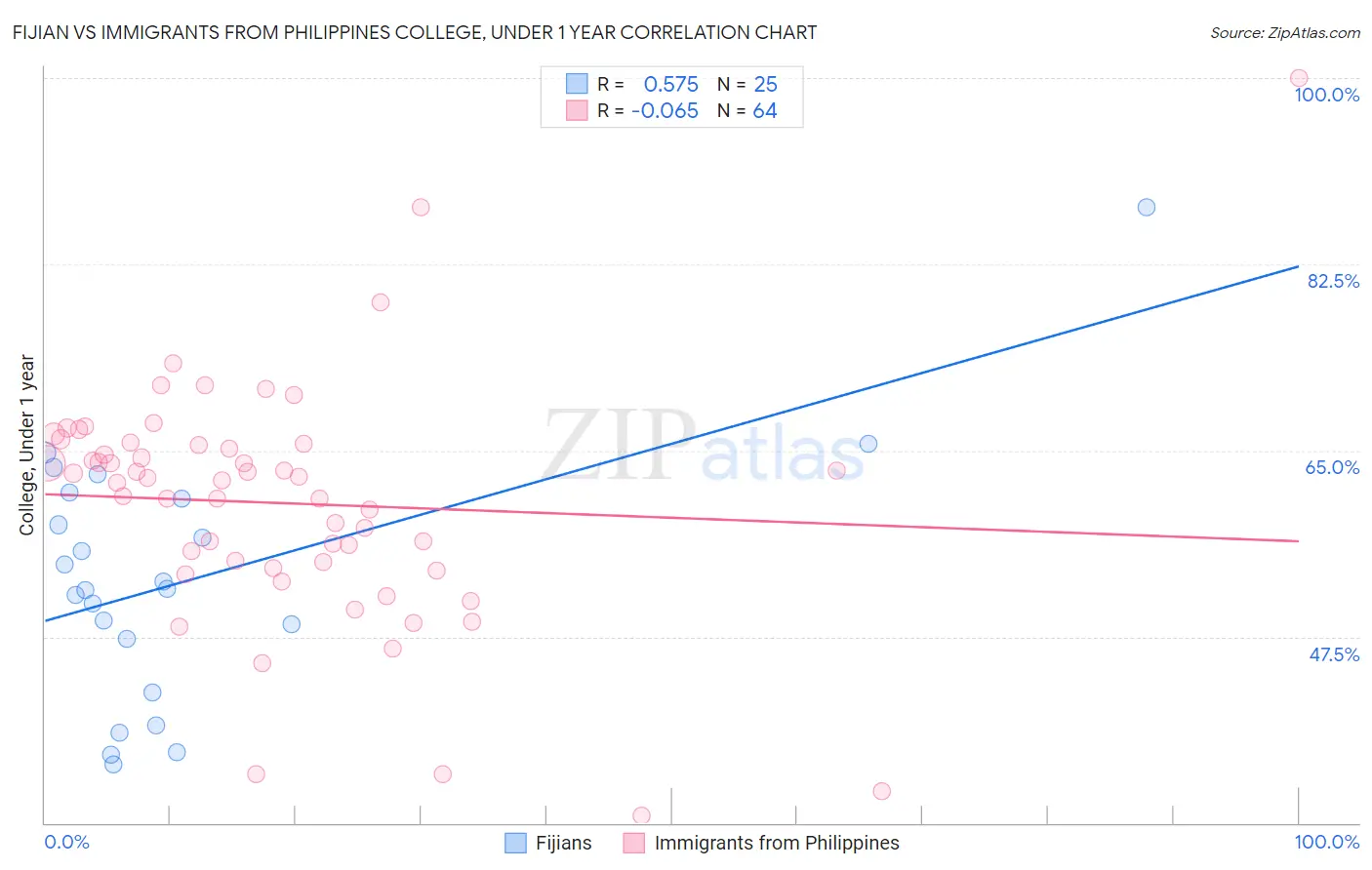 Fijian vs Immigrants from Philippines College, Under 1 year