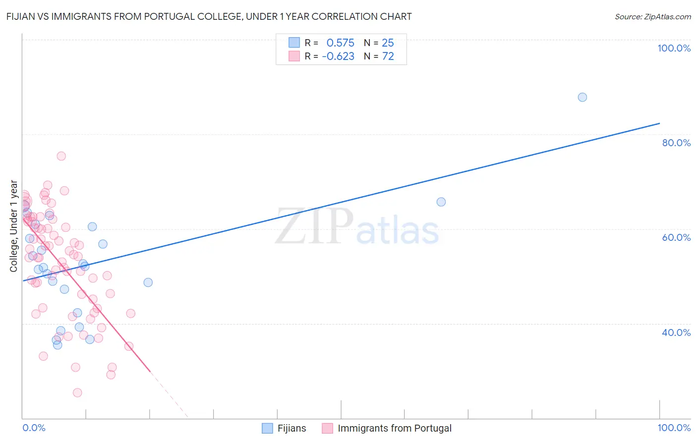 Fijian vs Immigrants from Portugal College, Under 1 year