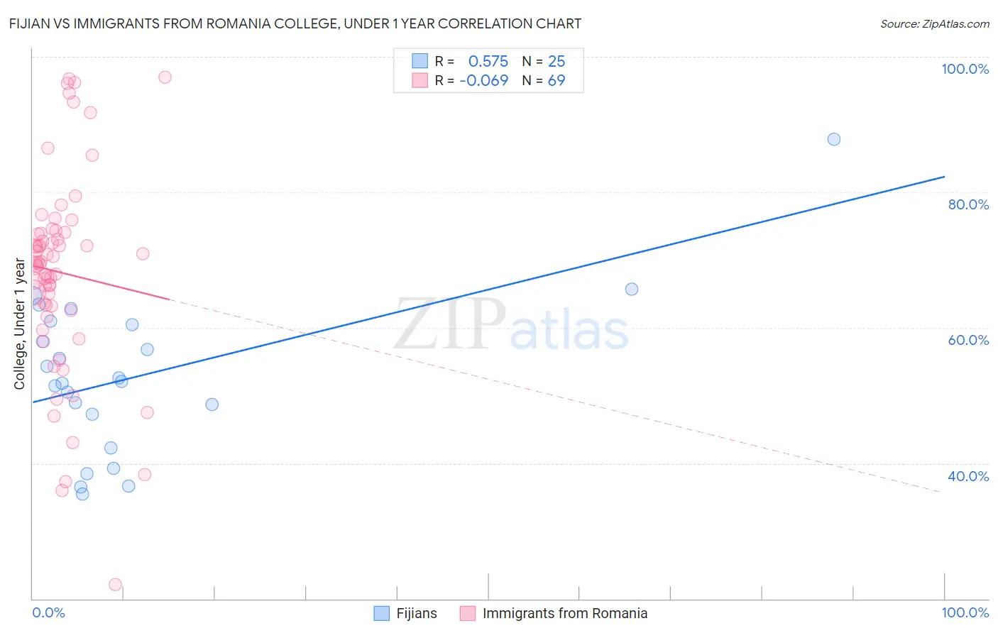 Fijian vs Immigrants from Romania College, Under 1 year