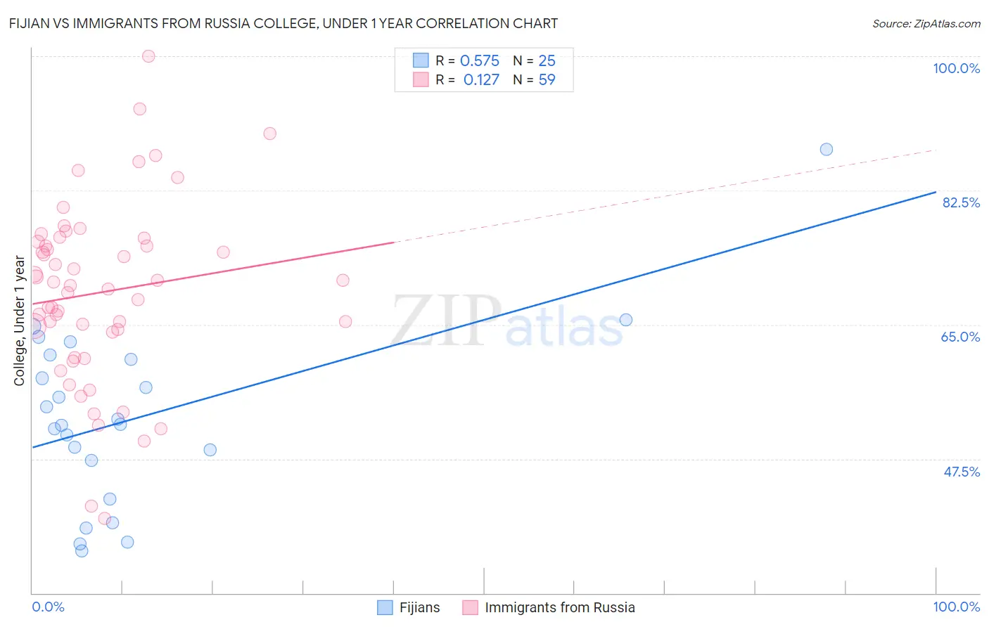Fijian vs Immigrants from Russia College, Under 1 year