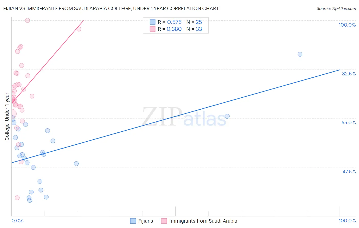 Fijian vs Immigrants from Saudi Arabia College, Under 1 year